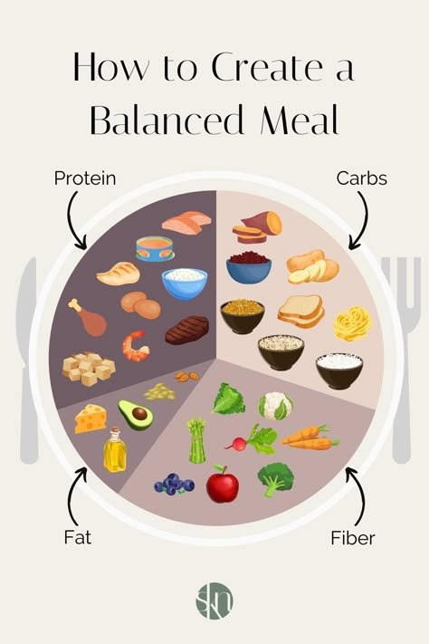 Eating a balanced diet is very important. Here is a simple nutrition tip that will teach you how to create a balanced meal every time. Protein Meals Simple Meal Prep, Build A Balanced Meal, Build A Healthy Meal, How To Build A Balanced Meal, Food That Makes You Gain Weight Healthy, Healthy Food Project, Protein Fat Carb Meals, Balanced Food Plate, Balance Food Plate