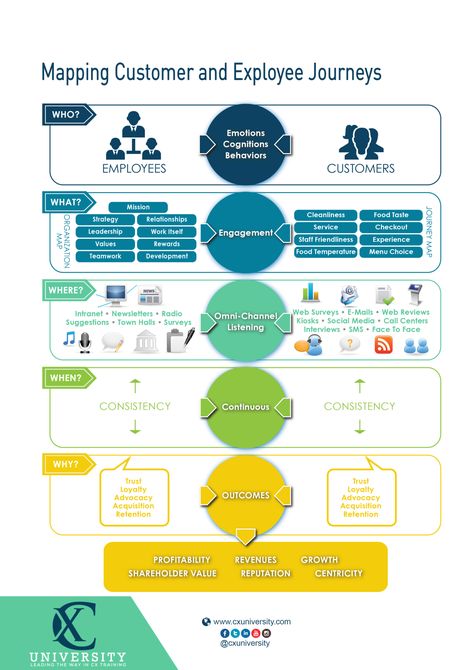 Customer Experience Mapping, Strategic Planning Process, Experience Map, Customer Service Training, Business Strategy Management, Journey Map, Employee Experience, Design Thinking Process, Customer Journey Mapping