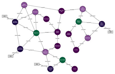 What's the Difference Between an Ontology and a Knowledge Graph? - Enterprise Knowledge Knowledge Graph, Relationship Books, Graph Design, To Kill A Mockingbird, Hot Topics, Teaching Science, Data Visualization, Book Authors, Data Science