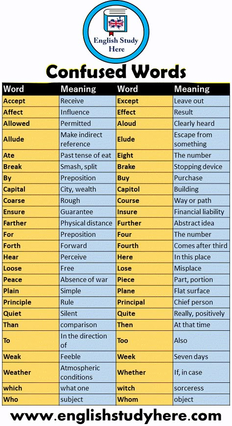 +41 Confused Words and Meanings Word Meaning Accept Receive Affect Influence Allowed Permitted Allude Make indirect reference Ate Past tense of eat Break Smash, split By Preposition Capital City, wealth Coarse Rough Ensure Guarantee Farther Physical distance For Preposition Forth Forward Hear Perceive Loose Free Peace Absence of war Plain Simple Principle Rule Quiet Silent Than comparison To In the direction of Weak Feeble Weather Atmospheric conditions which what one Who subject Word Meaning Words And Meanings, Confusing Words, Essay Writing Skills, Learn English Grammar, Interesting English Words, Good Vocabulary Words, English Language Teaching, Good Vocabulary, English Writing Skills