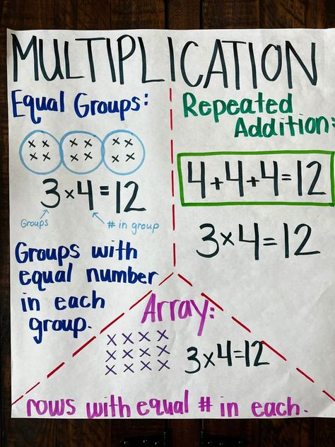 Multiplication Anchor Chart Classroom Anchor Chart - Etsy Canada Math Strategies Anchor Chart, Multiplication Anchor Chart, Matter Anchor Chart, Multiplication Anchor Charts, Classroom Store, Multiplication Strategies, Classroom Anchor Charts, Multiplication Chart, Teaching Third Grade