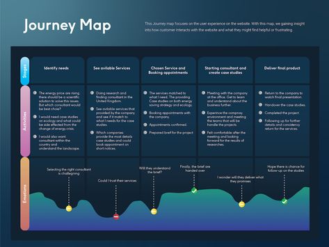 Consumer Journey Map, Experience Map Design, User Journey Mapping, Ux User Journey Map, Ux Journey Map, Customer Journey Map Design, Journey Mapping Design, User Journey Design, User Experience Map