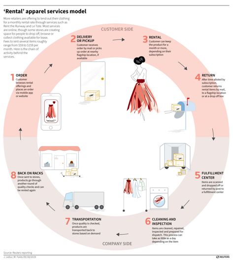 Dissertation Layout, Rental Business, Circular Fashion, Wear Store, Retail Stores, Information Design, Dress Rental, Dress Store, Business Model