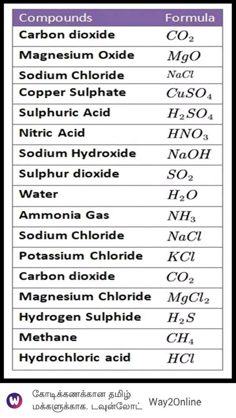 Chemistry Compound Formula, Physical Science Notes Grade 11, H2o Chemistry, How To Learn Chemistry, Learn Chemistry, General Chemistry, Learn Biology, Chemistry Study Guide, Chemistry Basics