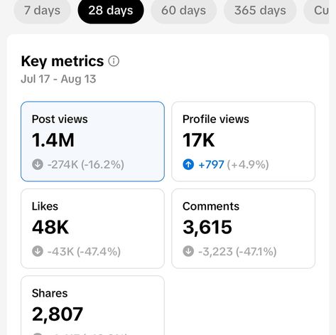 Hello! I’m looking for brands who want to work with black creators who continually reach millions on TikTok. My metrics for 7 days 28 days 60 days 365 days Are MIND BLOWING!!! 🤯 Reaching almost 8 Million people, 20k comments, 33k shares, and over 100k profile views. With only 54k followers. Your follower count doesn’t matter - engagement matters. My media kit is inside my bio link 🔗 let’s seriously work together. (Social media metrics, analytics, growing on TikTok, why use soc... Blow Up On Tiktok, Big Following On Social Media, 20k Tiktok Followers, Viral Social Media, 100 K Followers Tiktok, 100 000 Followers Tiktok, 5k Followers Tiktok, Viral Posts Social Media, Posting On Tiktok