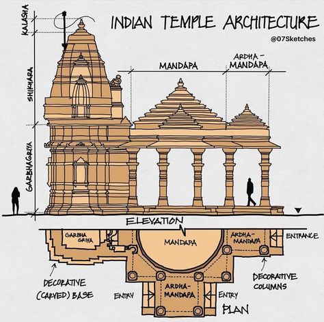 Arch Freaks on Instagram: “By @07sketches Hindu temple architecture ⁣ + Case study of indian temple architecture!⁣ Study of how different elements and spaces are…” Temple Architecture Indian, Hindu Temple Architecture Plan, Hindu Architecture Design, Temples Of India Architecture, Temple Design For Home Hindu, Temple Sketches Indian, Temple Architecture Design, Indian Architecture Sketches, Hindu Temple Design