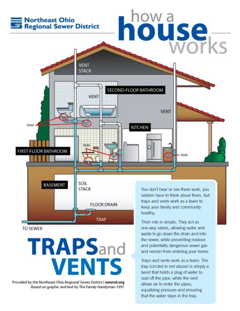 How a house works: A simple plumbing diagram of traps and vents. Plumbing Diagram, House Plumbing, Plumbing Problems, Plumbing Installation, Diy Plumbing, Plumbing System, Best Architects, Floor Drains, Home Fix