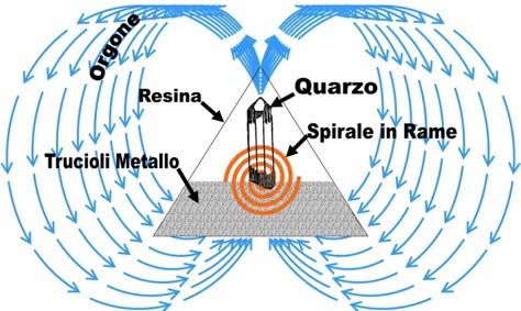 Free Energy Projects, Orgonite Pyramids, Life Energy, Orgone Energy, Energy Projects, Healing Modalities, Cosmic Energy, Ancient Knowledge, Low Tech