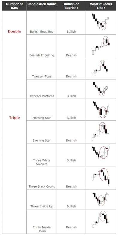 Candlestick Patterns Cheat Sheet, Binary Trading, Stock Chart Patterns, Binary Options Trading, Forex Trading Tips, Forex Trading Training, Day Trade, Trading Stocks, Candlestick Chart