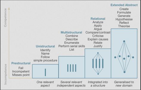 Introduction to the SOLO taxonomy Research Title, Theories Of Learning, Meta Learning, Solo Taxonomy, Free Online Education, Teacher Development, Visible Learning, Professional Development For Teachers, Higher Order Thinking