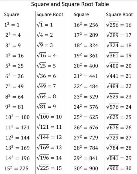 8 Class Maths, All Maths Formulas, Square Root Table, Maths Formulas Wallpaper, Tables Maths, Maths Formulas, Math Formula Chart, Studie Hacks, Root Table