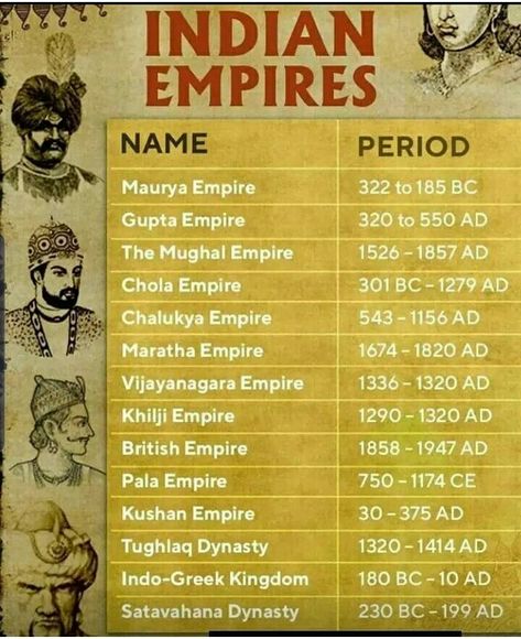 This article has explained all important empires in India which changed India's History. Empire which saved India from foreign invasions. Rrb Ntpc, भारतीय इतिहास, Gate Exam, General Knowledge For Kids, World History Facts, Upsc Notes, Ancient Indian History, Ias Study Material, History Infographic