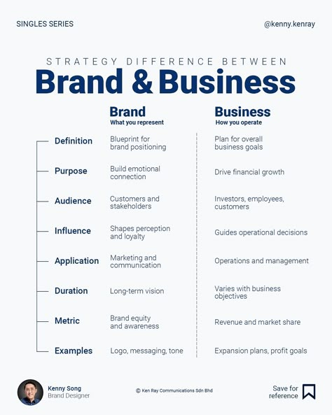 One of my quote posts says, “ Don’t just build a business. Build a brand. In truth, you need both. Every entrepreneur starts by building a business, but his end goal to scale is to build a brand. However, they serve different purposes. Brand strategy builds identity; business strategy drives growth. Notice these two words: build and drive. Follow @kenny.kenray for more mindset shifts to branding and design. #infographics #infographic #brandmarketing #brandingdesign #marketing #corporate... Non Profit Branding, Brand Strategy Presentation, Marketing Terms, Social Media Portfolio, Loyalty Marketing, Personal Branding Strategy, Branding Basics, Media Portfolio, Career Plan