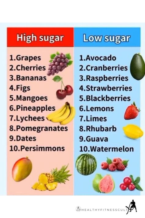 high and low sugar Fruits High In Sugar, Low Sugar Fruits, Best Foods For Diabetics, Glucose Revolution, Foods Diabetics Should Avoid, High Blood Sugar Remedies, Reverse Prediabetes, Low Blood Sugar Diet, Low Blood Sugar Symptoms