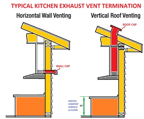 Range Hood Exhaust Systems - Canadian Home Inspection Services Island Table Kitchen, Kitchen Ventilation Fan, Kitchen Hood Fan, House Building Tips, Kitchen Exhaust Fan, Diy Pool Ideas, Future Architect, Stove Vent, Kitchen Fan