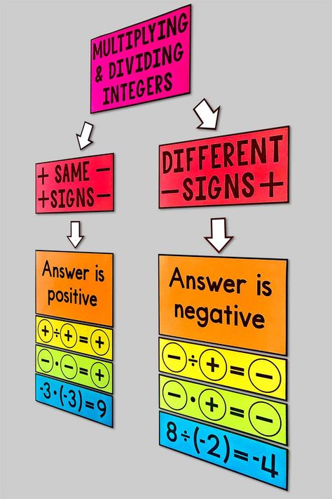 Math Charts Middle School, Mathematics Charts For Classroom, Maths Chart Ideas Class 8, Mathematics Classroom Decor, 8th Grade Math Projects Middle School, Junior High Math Classroom Ideas, Math Anchor Charts Middle School, High School Math Teacher Classroom, High School Classroom Decorating Ideas Math