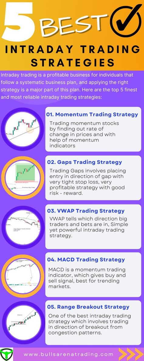 5 Best Intraday Trading Strategies Gold Trading, Financial Literacy Lessons, Online Stock Trading, Forex Trading Training, Risk Management Strategies, Crypto Money, Stock Trading Strategies, Options Trading Strategies, Risk Reward