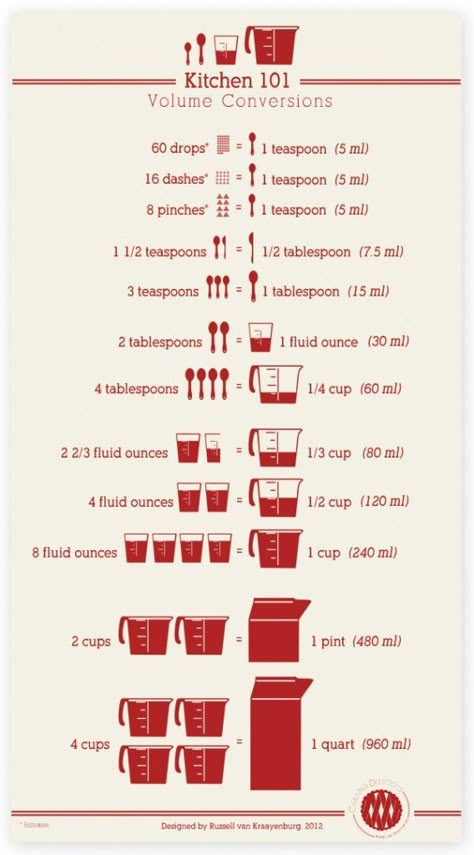 I used to always have to try to figure out the conversions in my head or check Google.  But now this Free Printable Kitchen Conversions Chart is stuck to my fridge and makes it SO easy to make sure I am getting the right measurements. Baking Chart, Baking Conversion Chart, Kitchen Cheat Sheets, Cooking Conversions, Baking Conversions, Resepi Biskut, Conversion Chart Kitchen, Cooking Substitutions, Baking Measurements