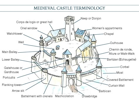 Castle Diagram, Parts Of A Castle, Medieval Castle Layout, Middle Ages History, Castle Layout, Castle Project, Castle Drawing, Chateau Medieval, Medieval Ages