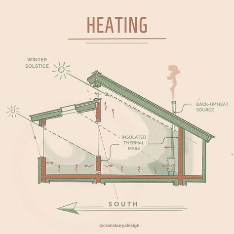 f462dfb3b57ff1d2276509530aa06466 Diagram of a house showing passive solar winter heating design with insulated thermal mass and backup heat source. | Sky Rye Design Passive House Design, Eco House Design, Architectural Designer, Passive Solar Design, Thermal Mass, Passive Design, Solar Design, Home Simple, Designer Interior