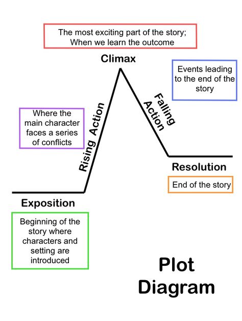 Summarizing Short Stories: Story Elements and Conflict Conflict Writing, Narrative Structure, Teaching Plot, Plot Diagram, Literary Elements, 5th Grade Reading, 4th Grade Reading, 3rd Grade Reading, Writing Short Stories