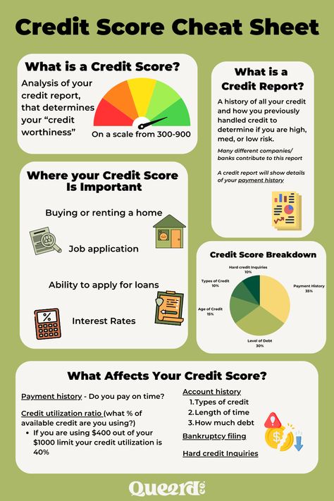 These are the basics to your credit score that you need to know! There are lots of tips and tricks to improving your credit score, but these are the basics you must know! How To Improve Your Credit Score, How To Raise Credit Score Fast, Credit Score Tips, Pay Down Debt, Saving Methods, Homework Ideas, Educational Tips, Money Coach, Printable Habit Tracker