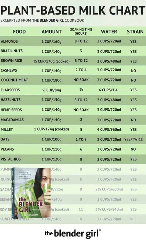 How To Make Nut Milk - Free Infographic Guide Sheet - The Blender Girl Nut Milk Recipe, Thai Pumpkin Soup, Homemade Nut Milk, Almond Milk Recipes, Homemade Almond Milk, Vegan Milk, Cashew Milk, Free Infographic, Dairy Free Milk