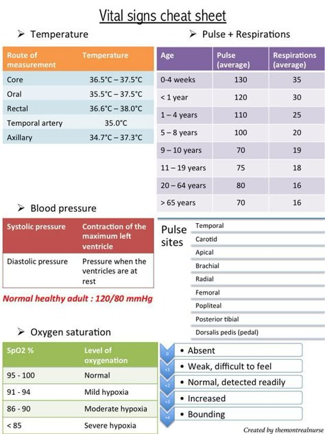 Vital Sign Cheat Sheet Nursing Math, Emt Study, Medical Assistant Student, Medical Assisting, Nursing Information, Nursing Cheat, Nursing Assessment, Nursing Mnemonics, Pharmacology Nursing