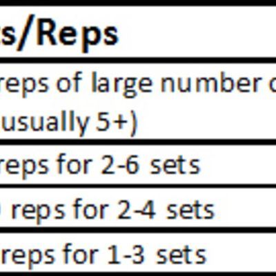 Training 101: The Ultimate Guide To Sets and Reps Sets And Reps, Reps And Sets, Core Strength, Weight Training, Get Healthy, Strength Training, How Many, Train, Good Things