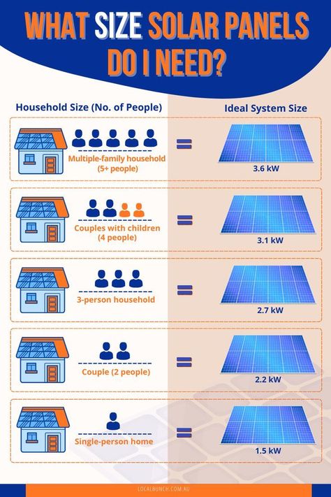 what size solar panels do i need? Diy Solar Power System, Solar Energy Design, Free Solar Panels, Free Electricity, Rv Solar Power, Solar Panel Technology, هاكونا ماتاتا, Diy Solar Panel, Solar Energy Projects