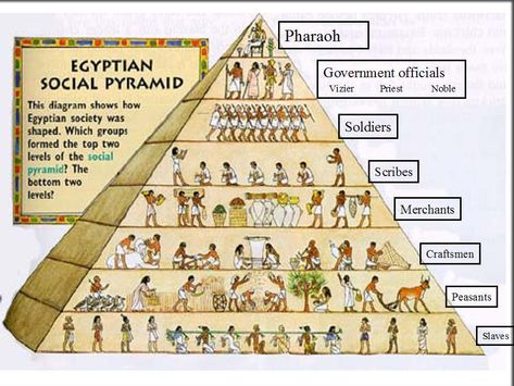 Egyptian Social Pyramid Egypt Lessons, Ancient Egypt Unit, Ancient Egypt Projects, Starověký Egypt, Egypt Project, 6th Grade Social Studies, Ancient History Facts, Ancient Egypt History, History Timeline