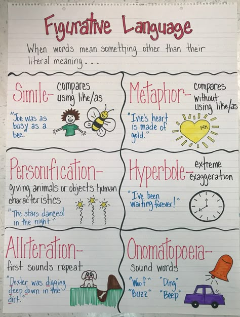 Figurative Language Anchor Chart, Ela Anchor Charts, Classroom Anchor Charts, Writing Anchor Charts, 5th Grade Ela, Reading Anchor Charts, 4th Grade Ela, 4th Grade Reading, Teaching Grammar