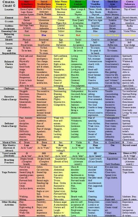 chakras Chakra Hz Chart, Energy Centers Chakra Healing, 12 Chakras Spiritual, Chakra Body Chart, Chakras And Days Of The Week, Energy Alignment Chart, Consciousness Chart, What Is Chakra, Chakra Centers