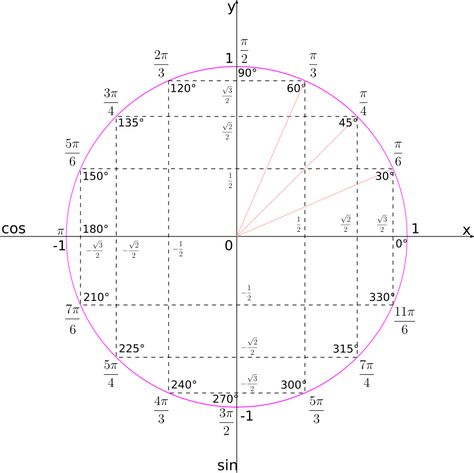 Unit circle - Openclipart Unit Circle Trigonometry, Inverse Functions, Unit Circle, Ing Civil, Physics Formulas, Math Tutorials, Math Vocabulary, Maths Solutions, Math Notes