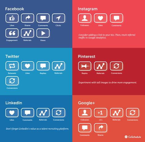 How To Develop A Winning Social Media Content Strategy (Free Template) Using Facebook For Business, Social Media Metrics, Social Media Measurement, Marketing Strategy Template, Social Media Content Strategy, Social Media Marketing Tools, Journey To Success, Social Media Infographic, Twitter Marketing