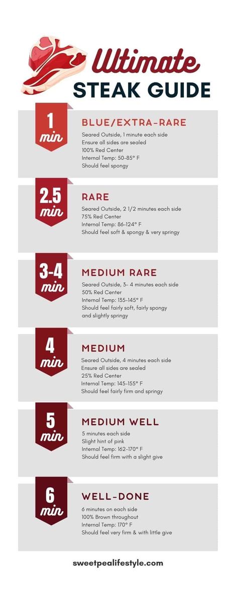 Ever wondered what to cook your steak to for various internal temperatures?? This handy chart talks you through each steak temperature! Different Ways To Cook Steak, Steak Guide, Steak Temperature Chart, Steak Cooking Chart, Steak Cooking Times, Steak Temperature, Kinds Of Steak, Grilling The Perfect Steak, Steak Cooking