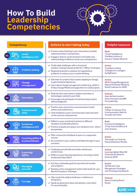 “Leaders aren’t born, they are made. And they are made just like anything else, through hard work,” says Vince Lombardi. Dive into our comprehensive guide to understanding and developing the key Leadership Competencies necessary for success in 2024. We've also compiled helpful resources for your convenience.   #HR #Leadership #Skills #HumanResources #LeadershipSkills Leadership Activities For Work, Leadership Worksheets, Senior Leadership, Leadership Training Ideas, Skill Development, Teaching Leadership, Leadership Skills Management, Hard Skills, Leadership Principles