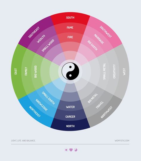 Feng Shui Bagua basics: know them and improve your life - WeMystic Feng Shui For Business, Feng Shui Elements, Compass Directions, Feng Shui Bagua, Feng Shui Money, Bagua Map, Chi Energy, Feng Shui Principles, Tattoo Lettering Styles