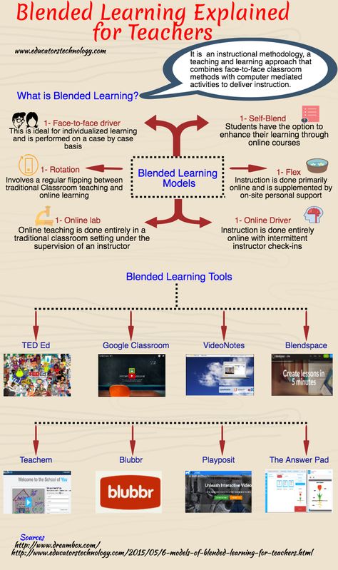 An Interesting Visual Featuring Blended Learning Models Blended Learning Models, 21st Century Learning, Learning Technology, Ed Tech, Flipped Classroom, Mobile Learning, Learning Strategies, Education Quotes For Teachers, Web Tools