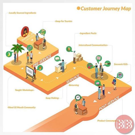 User Journey Illustration, Customer Journey Illustration, Customer Journey Map Design, Journey Mapping Design, Journey Infographic Design, Journey Map Illustration, User Journey Map Design, Journey Map Design, Customer Journey Infographic