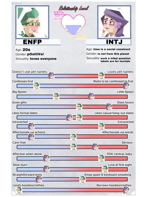 Enfp X Intj Anime, Enfp Boyfriend Intj Girlfriend, Enfp Male X Intj Female, Intj Enfj Relationship, Enfp X Intj Relationship, Enfp And Intj Relationship, Intj And Enfp Relationship, Intj Girl Aesthetic, Intj X Enfp Couple