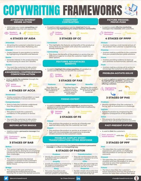 Copywriting frameworks Copywriting Infographic, Copywriting Portfolio, Copywriting Ads, Linkedin Image, Copywriting Inspiration, Copywriting Business, Brand Marketing Strategy, Copy Writing, Website Copywriting