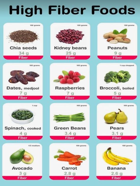 Most Fiber Rich Foods, Fiber List Of Foods, 25g Of Fiber, High Fiber Carbs, Fiber Rich Breakfast Ideas, Insoluble Fiber Foods List, Foods Rich In Fiber, Fruit And Vegetable Diet Meal Plan, Insoluble Fiber Foods