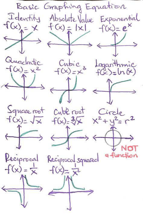 Basic Graphing Equations for Math 141 of GRC. How To Study Calculus, 9th Grade Math Notes, Simple Equations Worksheet, Basic Trigonometry, Graphing Equations, Maths Equation, Linear Equations Worksheet, Graph Math, Math Functions