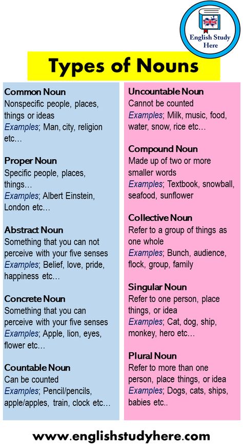 Noun Definition English, Types Of Words In English, Types Of Nouns Chart, Kinds Of Nouns, Nouns For Kids, Singular Noun, Compound Nouns, Common Noun, Noun Definition