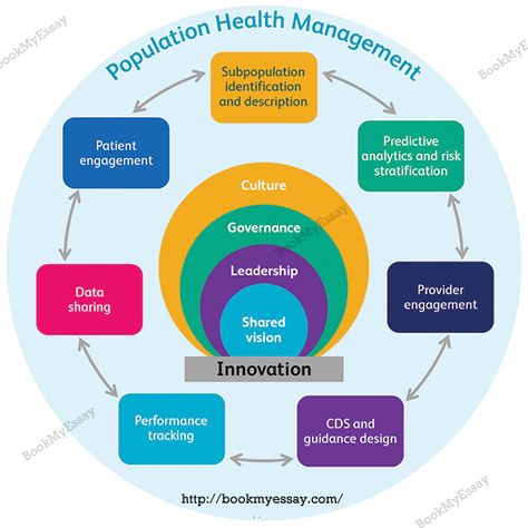 Get #EssayAssignmentHelp on Population in HealthcareManagement topics from #BookMyEssay team. #HealthcareManagementAssignmentHelp Public Health Career, Global Health Issues, Population Health Management, Health Information Management, Organization Development, Healthcare Management, Social Determinants Of Health, Healthcare Quality, Health Management