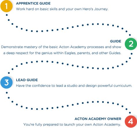 Acton Academy Apprentice Guide Acton Academy, School Calendar, Hero's Journey, Hiring Process, Preschool Curriculum, School Stuff, Preschool, How To Become, Education