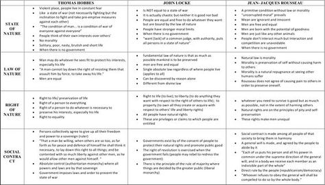 Hobbes, Locke and Rousseau Comparison Grid: Social Contract Theory, Educational Philosophy, Thomas Hobbes, Nikah Outfit, Social Contract, John Locke, Philosophy Of Life, Philosophy Of Education, Born Free