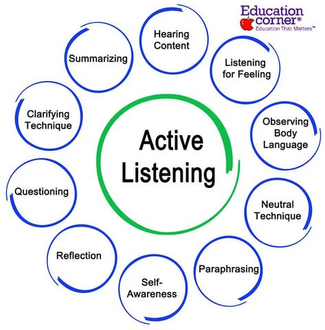 A Guide to Active Listening Skills in Education Listening Skills Quotes, Active Listening Activities, Communication Skills Activities, Listening Skills Activities, Critical Listening, Empathetic Listening, Listening Activities For Kids, Active Listening Skills, Types Of Listening