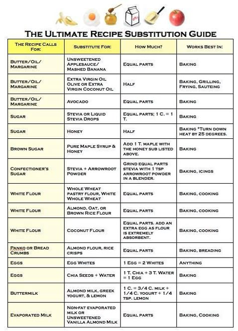 Ok, so I haven’t done much cooking or baking since my husband died, which by the way, was two years ago last week. But…I may be getting back into the kitchen, so how fortunate was I to … Food Substitutions Healthy, Food Substitutes, Conversion Chart Kitchen, Cooking Substitutions, Baking Substitutes, Food Substitutions, Food Info, For Dummies, Food Tips